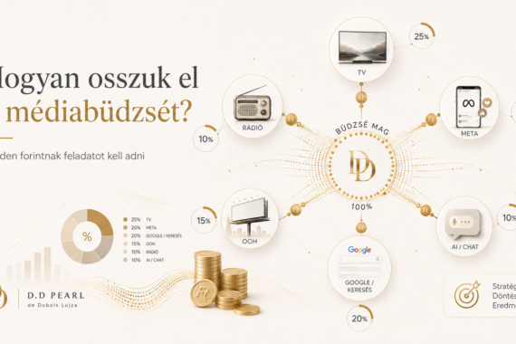 Médiabüdzsé elosztása TV, Google, Meta, OOH és AI-csatornák között