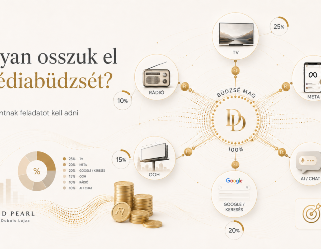 médiabüdzsé Médiabüdzsé elosztása TV, Google, Meta, OOH és AI-csatornák között